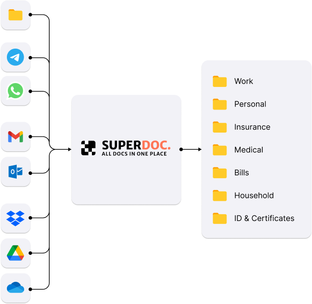 Sources feeding into SuperDoc and out into categories