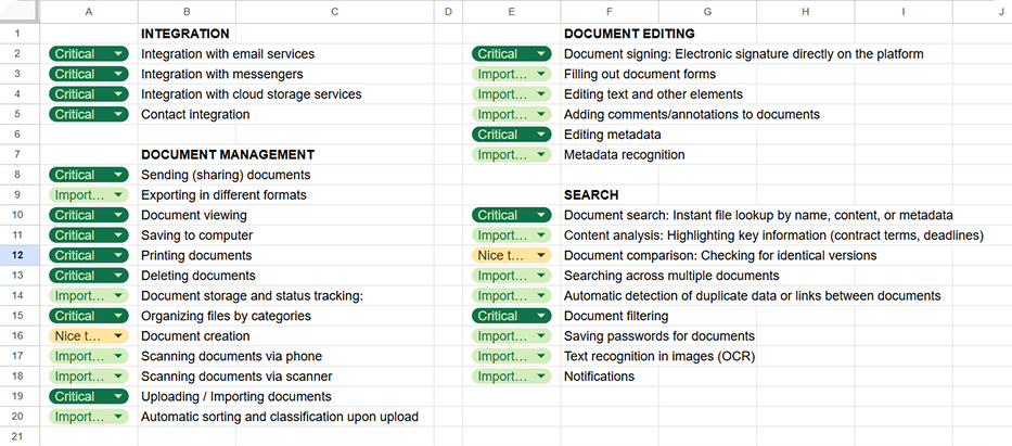 Requirements prioritised as critical, important and nice to have