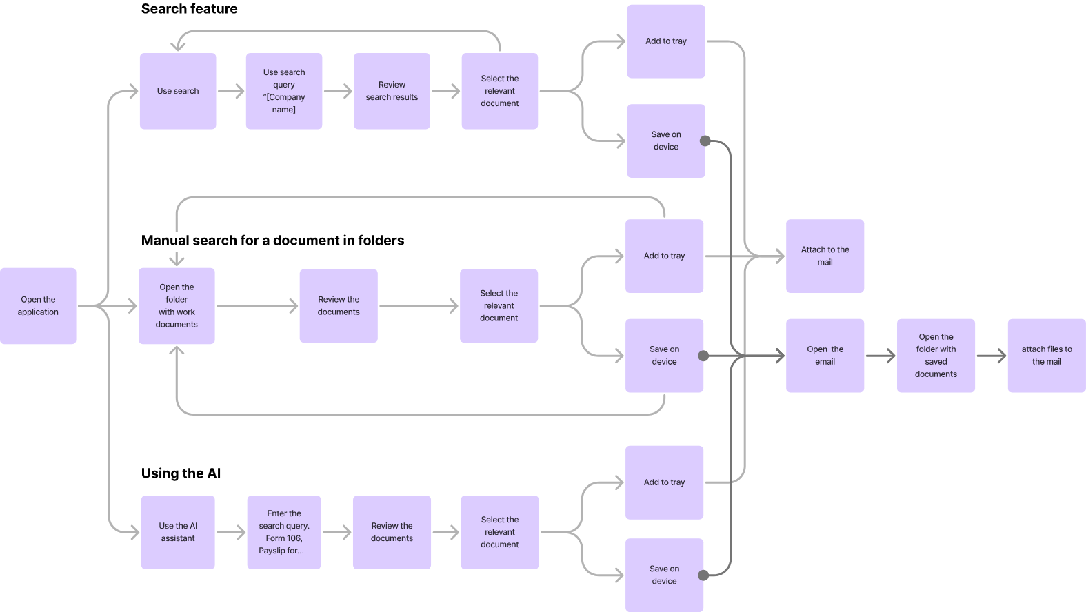 User flow for search, manual navigation and AI assistant