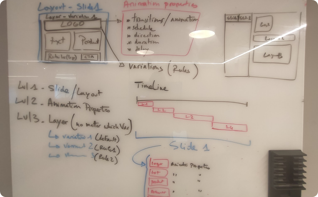 Whiteboard: where animation sits between slides, layouts and layers