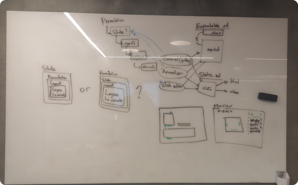 Whiteboard: permutations, slides, layouts, layers and ad types